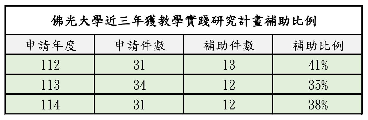 114教學實踐研究計畫獲補助近三年補助率 114教學實踐研究計畫獲補助近三年補助率