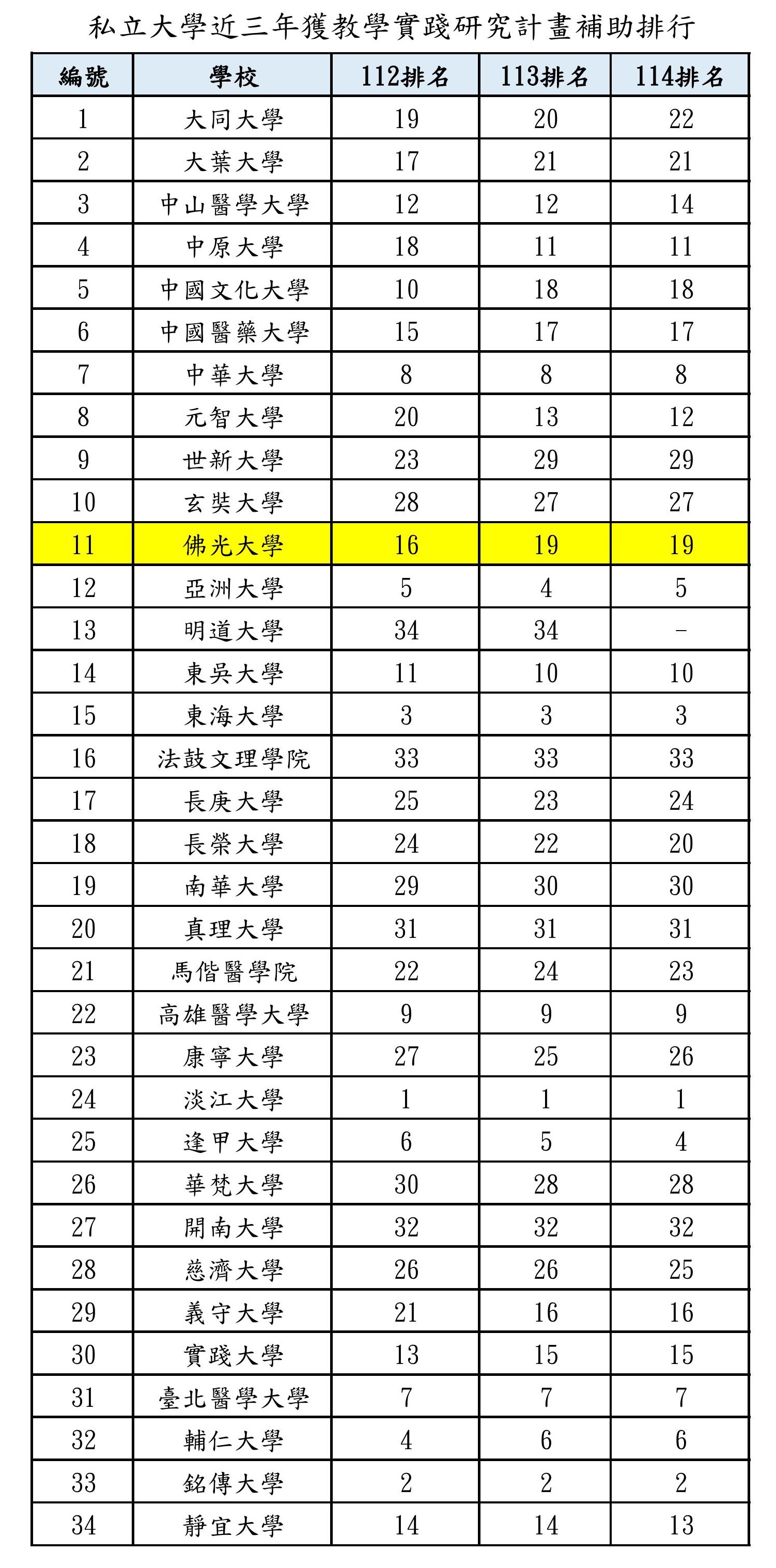 114教學實踐研究計畫獲補助私校比較 114教學實踐研究計畫獲補助私校比較